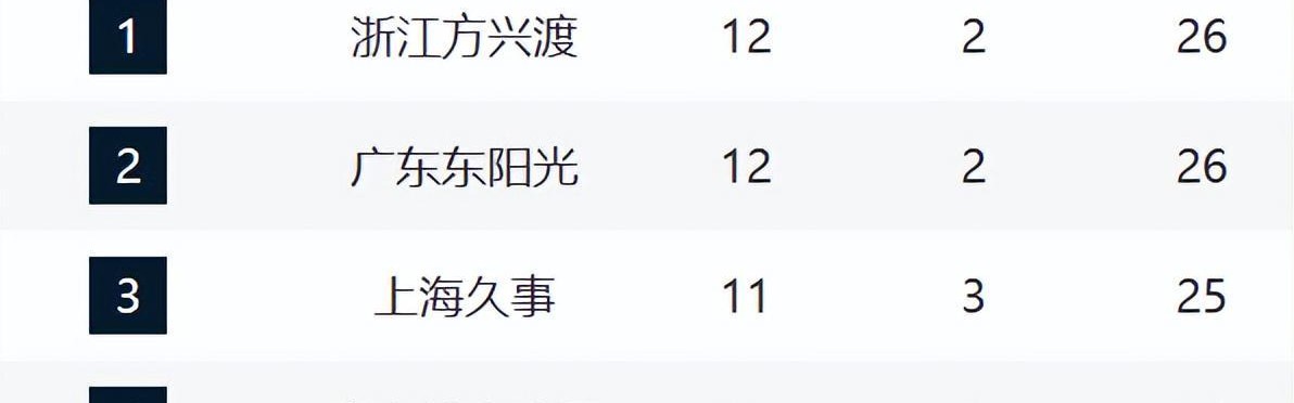 足球赛事-CBA最新排名！浙江山东强势崛起，山西辽宁持续下滑，同曦走远了