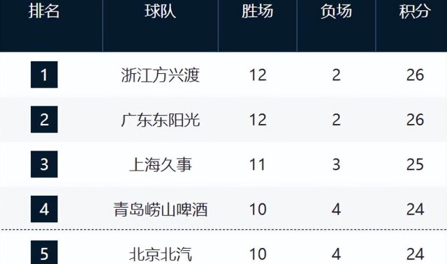 足球赛事-CBA最新排名！浙江山东强势崛起，山西辽宁持续下滑，同曦走远了