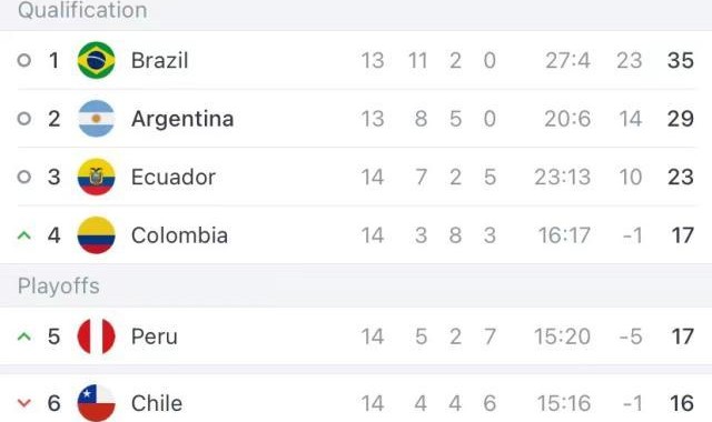 足球新闻-【世预赛】维尼修斯失单刀，阿根廷打平巴西提前出线