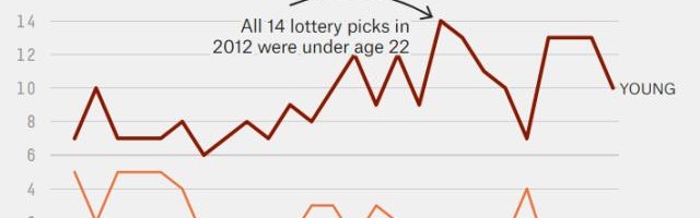 世界杯赛程-大龄新秀不受球队待见 即战力标签让他们自成一派