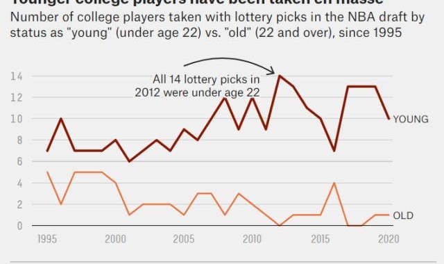 世界杯赛程-大龄新秀不受球队待见 即战力标签让他们自成一派